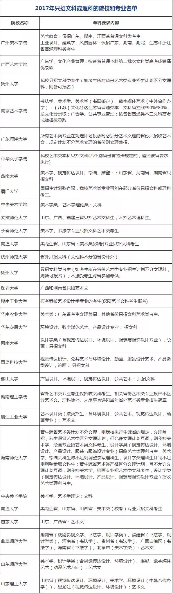 2017年只招文科或理科的院校及專業名單匯總.png