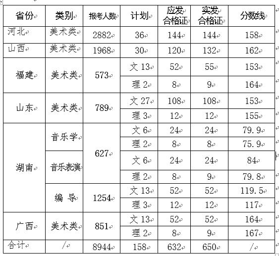 2017年西安文理學院藝術類專業?？己细窬€.jpg