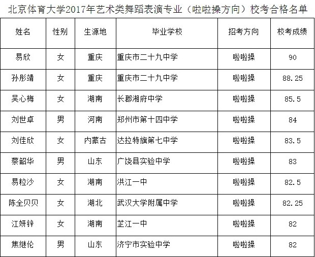 2017年北京體育大學舞蹈表演(啦啦操方向)校考合格名單.jpg
