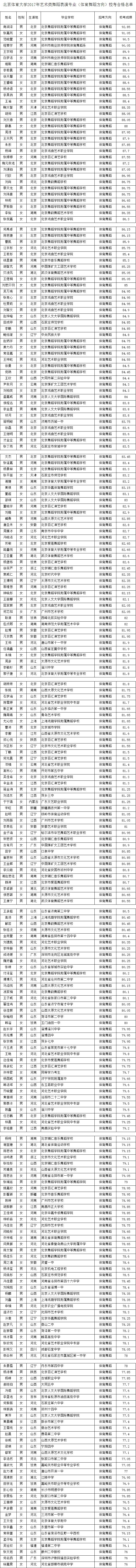 2017年北京體育大學舞蹈表演(體育舞蹈方向)校考合格名單.jpg