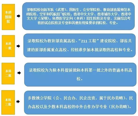 各錄取批次對應院校.png