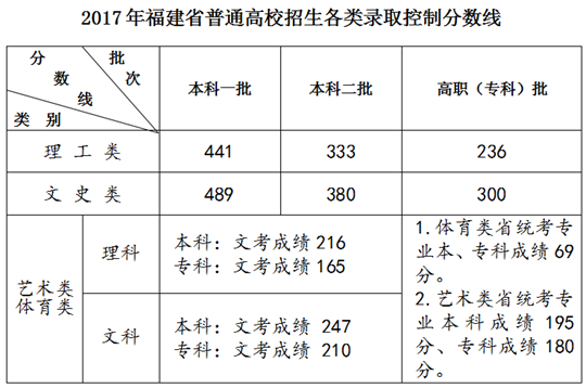 2017年福建省高考錄取控制分數線.png