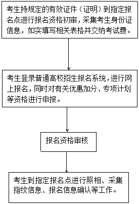 2018河北高考報名流程圖.png