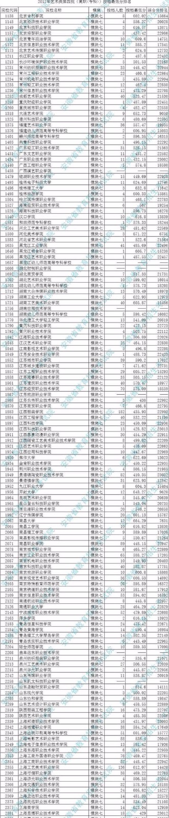 2017年承認安徽模塊七(美術類)考成績的院校的投檔最低分排名5.jpg