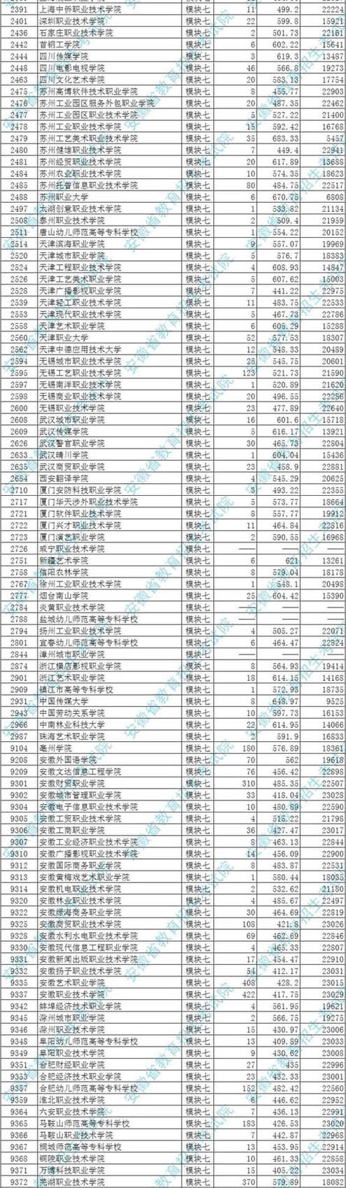 2017年承認安徽模塊七(美術類)考成績的院校的投檔最低分排名6.jpg