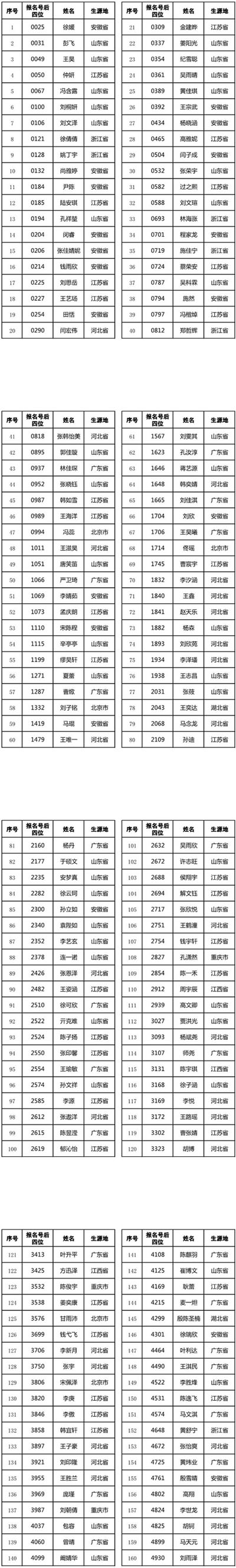 2018年河海大學播音與主持藝術專業(yè)校考合格名單1.jpg