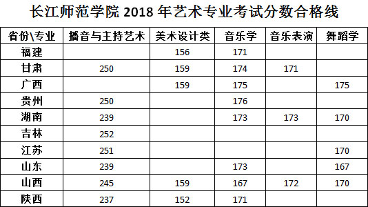 2018年長(zhǎng)江師范學(xué)院藝術(shù)類(lèi)校考合格分?jǐn)?shù)線.jpg