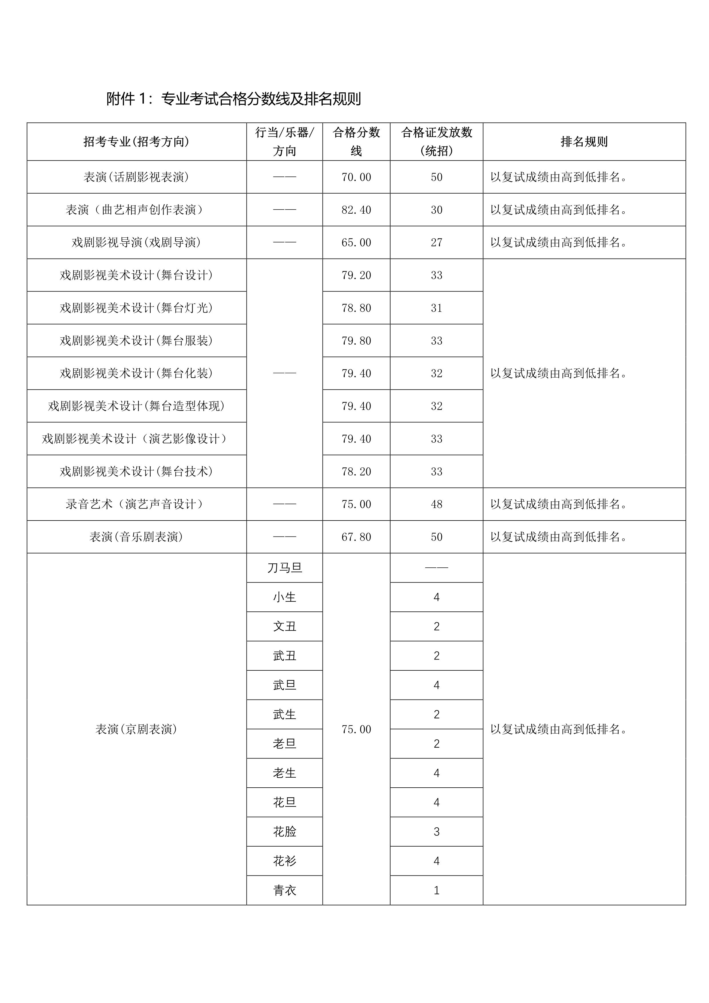 附件1：專業考試合格分數線及排名規則_1.jpg